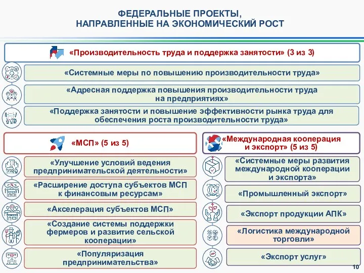 ФЕДЕРАЛЬНЫЕ ПРОЕКТЫ, НАПРАВЛЕННЫЕ НА ЭКОНОМИЧЕСКИЙ РОСТ «Международная кооперация и экспорт»