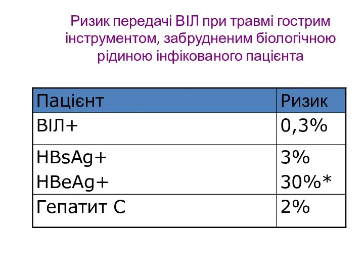 Ризик передачі ВІЛ при травмі гострим інструментом, забрудненим біологічною рідиною інфікованого пацієнта * Невакцинированные медработники