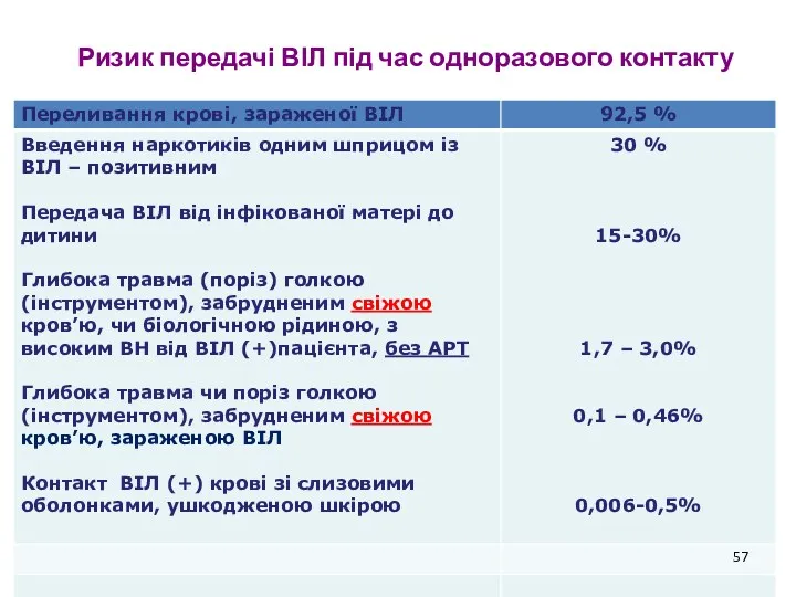 Ризик передачі ВІЛ під час одноразового контакту
