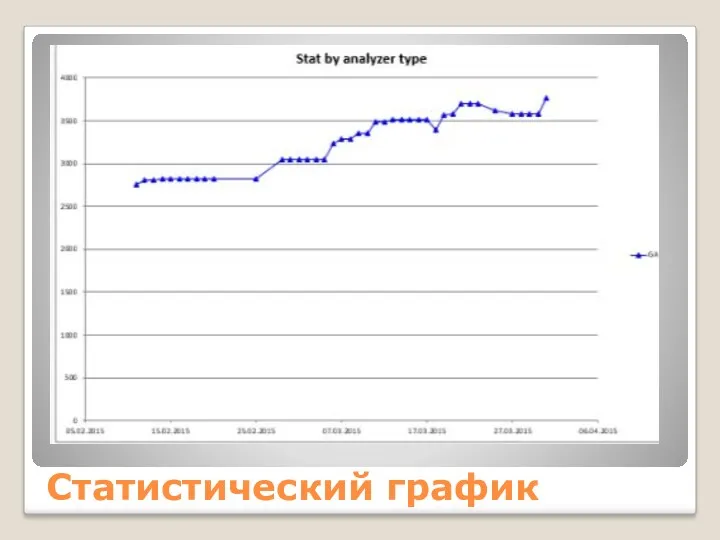 Статистический график