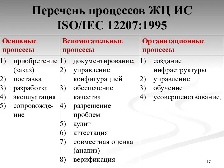 Перечень процессов ЖЦ ИС ISO/IEC 12207:1995
