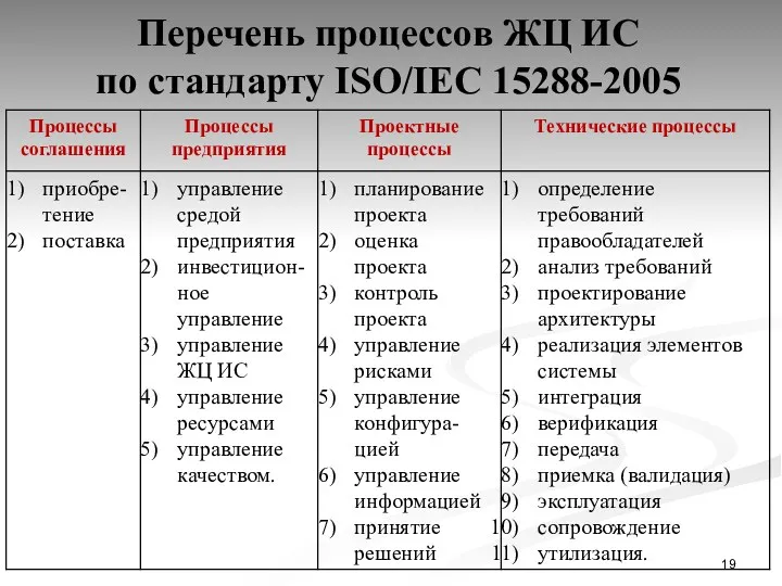 Перечень процессов ЖЦ ИС по стандарту ISO/IEC 15288-2005