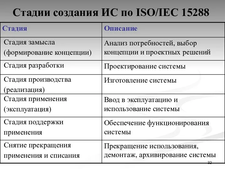 Стадии создания ИС по ISO/IEC 15288