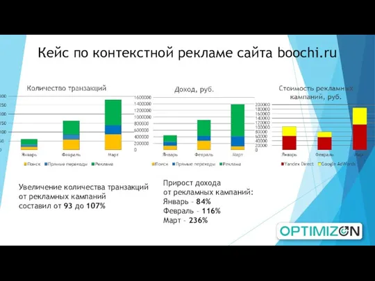 Кейс по контекстной рекламе сайта boochi.ru Увеличение количества транзакций от