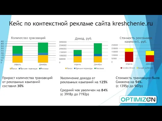 Прирост количества транзакций от рекламных кампаний составил 30% Увеличение дохода