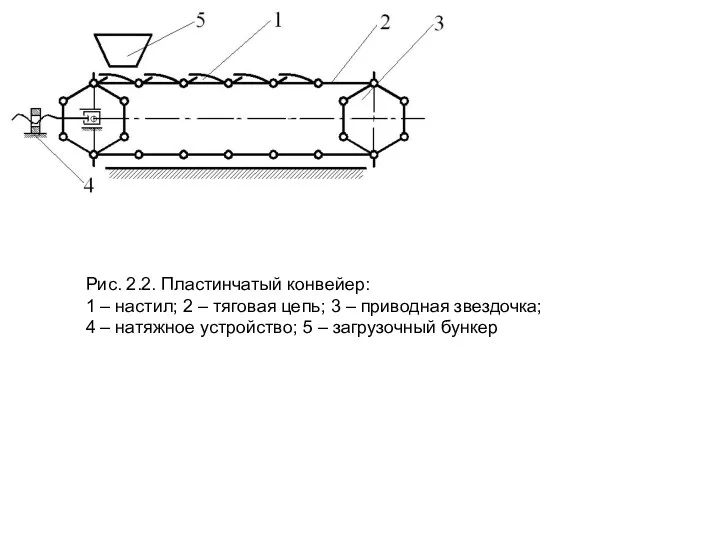 Рис. 2.2. Пластинчатый конвейер: 1 – настил; 2 – тяговая цепь; 3 –