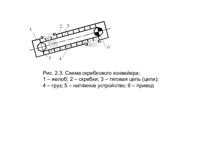 Рис. 2.3. Схема скребкового конвейера: 1 – желоб; 2 – скребки; 3 –