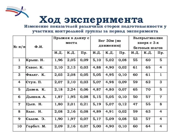 Ход эксперимента Изменение показателей различных сторон подготовленности у участниц контрольной группы за период эксперимента