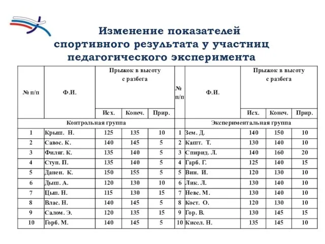 Изменение показателей спортивного результата у участниц педагогического эксперимента