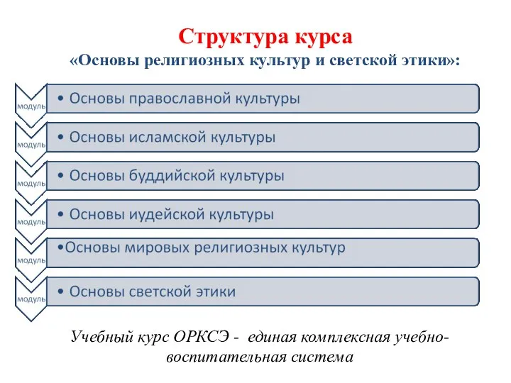 Структура курса «Основы религиозных культур и светской этики»: Учебный курс ОРКСЭ - единая комплексная учебно-воспитательная система