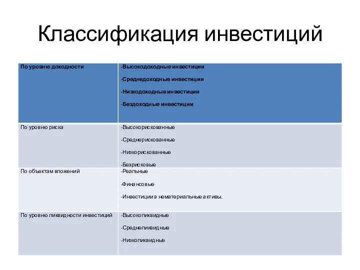 Классификация инвестиций