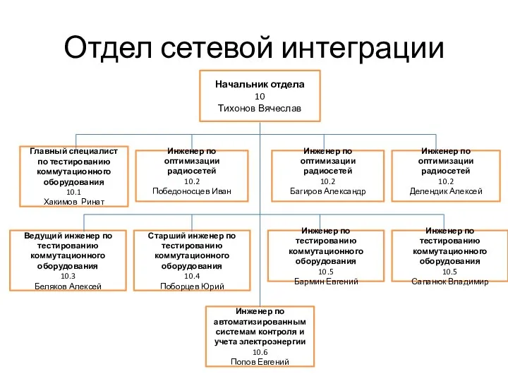 Отдел сетевой интеграции Начальник отдела 10 Тихонов Вячеслав Старший инженер