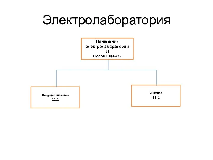 Электролаборатория Начальник электролаборатории 11 Попов Евгений Инженер 11.2 Ведущий инженер 11.1