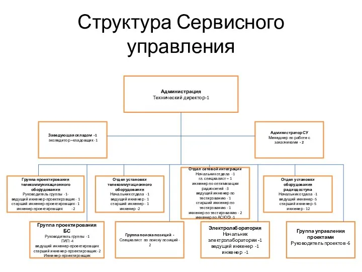 Структура Сервисного управления Администрация Технический директор-1 Администратор СУ Менеджер по