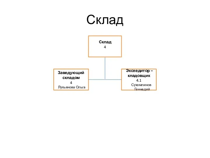 Склад Заведующий складом 4 Лукьянова Ольга Экспедитор –кладовщик 4.1 Сухомлинов Геннадий Склад 4