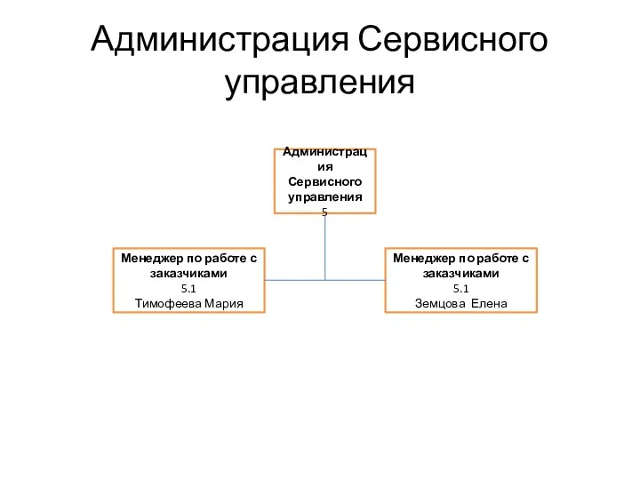 Администрация Сервисного управления Менеджер по работе с заказчиками 5.1 Тимофеева