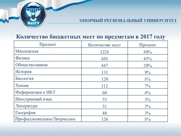 Количество бюджетных мест по предметам в 2017 году