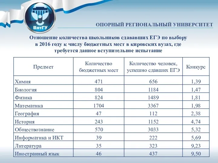 Отношение количества школьников сдававших ЕГЭ по выбору в 2016 году