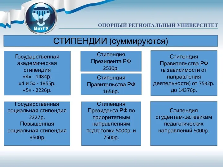 СТИПЕНДИИ (суммируются) Государственная академическая стипендия «4» - 1484р. «4 и 5» - 1855р.