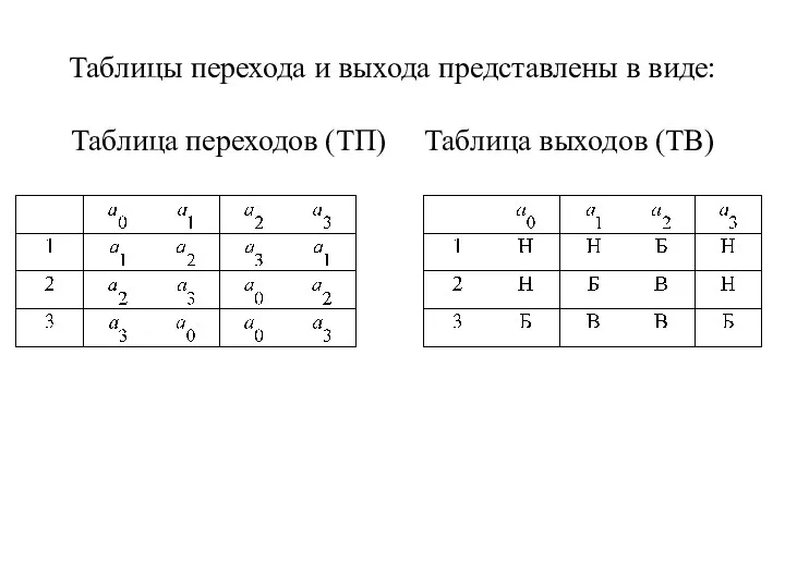 Таблицы перехода и выхода представлены в виде: Таблица переходов (ТП) Таблица выходов (ТВ)