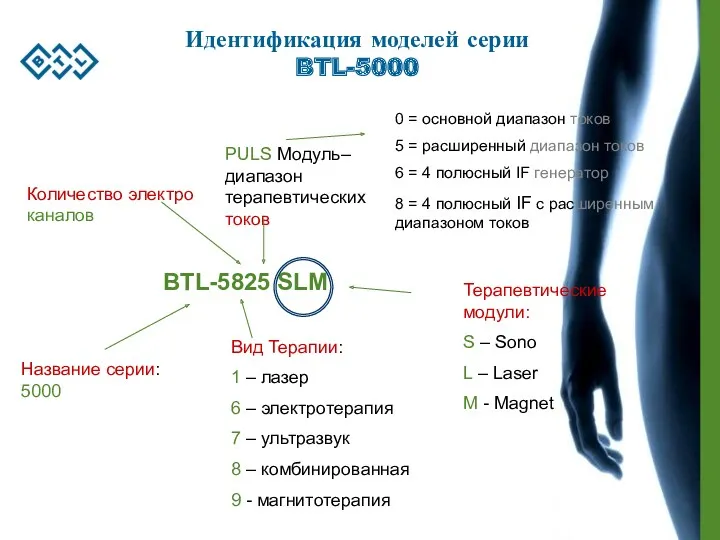 Идентификация моделей серии BTL-5000 BTL-5825 SLM Вид Терапии: 1 – лазер 6 –