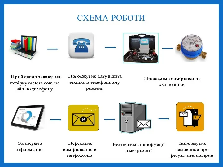 СХЕМА РОБОТИ Приймаємо заявку на повірку meters.com.ua або по телефону