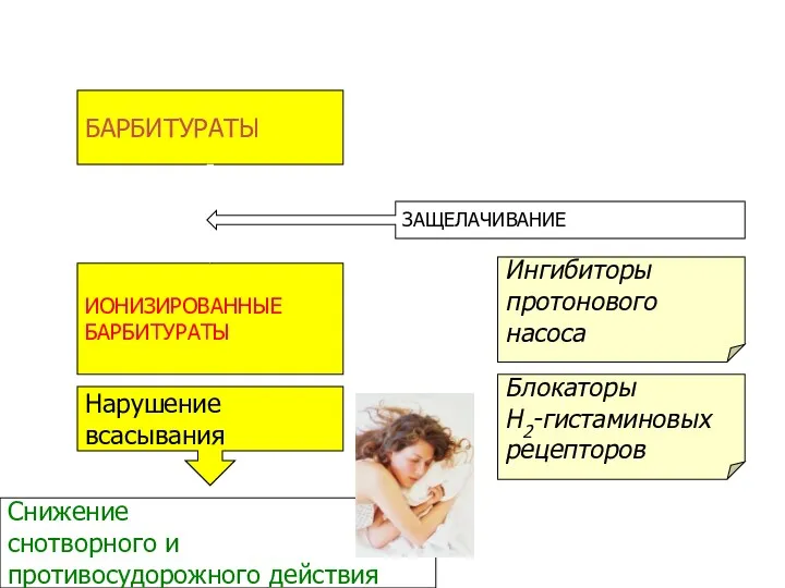 Изменение рН желудочного содержимого БАРБИТУРАТЫ ИОНИЗИРОВАННЫЕ БАРБИТУРАТЫ Нарушение всасывания Снижение