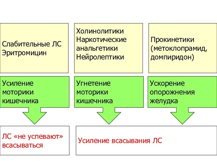 Изменение моторики ЖКТ Слабительные ЛС Эритромицин Холинолитики Наркотические анальгетики Нейролептики