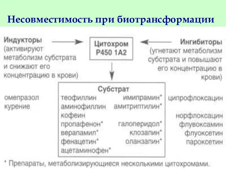 Несовместимость при биотрансформации