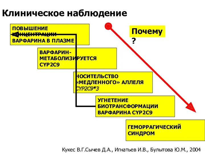 Клиническое наблюдение ВАРФАРИН- МЕТАБОЛИЗИРУЕТСЯ CYP2C9 НОСИТЕЛЬСТВО «МЕДЛЕННОГО» АЛЛЕЛЯ CYP2C9*3 УГНЕТЕНИЕ