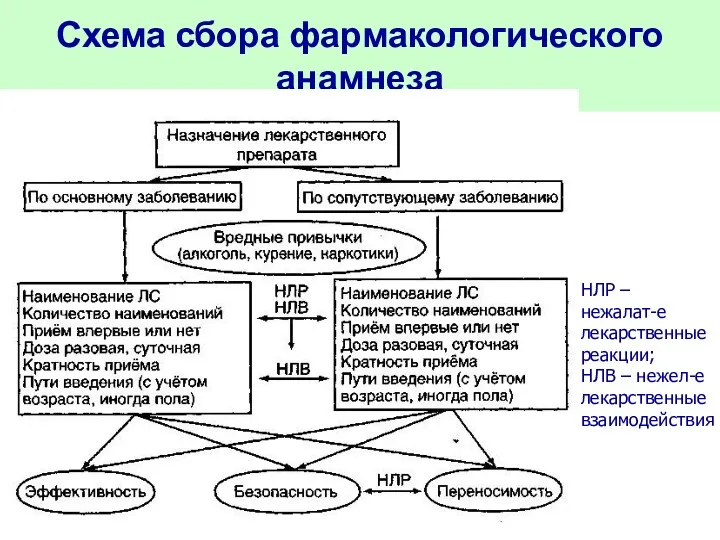 Схема сбора фармакологического анамнеза НЛР – нежалат-е лекарственные реакции; НЛВ – нежел-е лекарственные взаимодействия