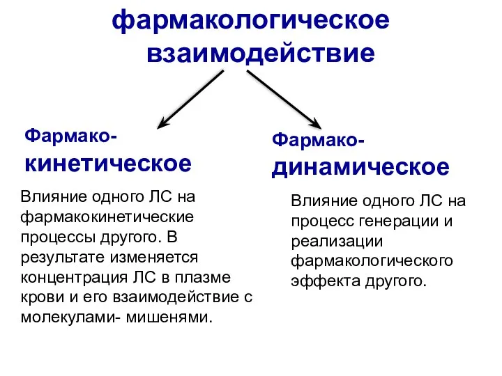 фармакологическое взаимодействие Фармако- кинетическое Фармако- динамическое Влияние одного ЛС на