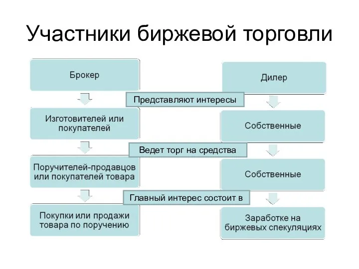 Участники биржевой торговли Представляют интересы Ведет торг на средства Главный интерес состоит в