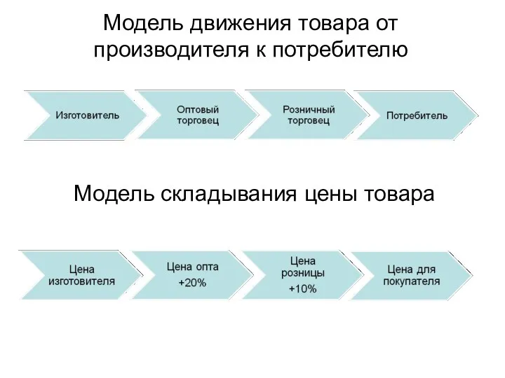 Модель движения товара от производителя к потребителю Модель складывания цены товара