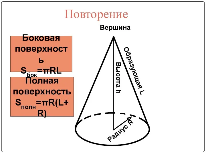 Образующая L Вершина Высота h Радиус R Боковая поверхность Sбок=πRL Полная поверхность Sполн=πR(L+R) Повторение