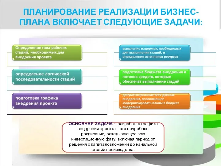 ПЛАНИРОВАНИЕ РЕАЛИЗАЦИИ БИЗНЕС-ПЛАНА ВКЛЮЧАЕТ СЛЕДУЮЩИЕ ЗАДАЧИ: ОСНОВНАЯ ЗАДАЧА - разработка