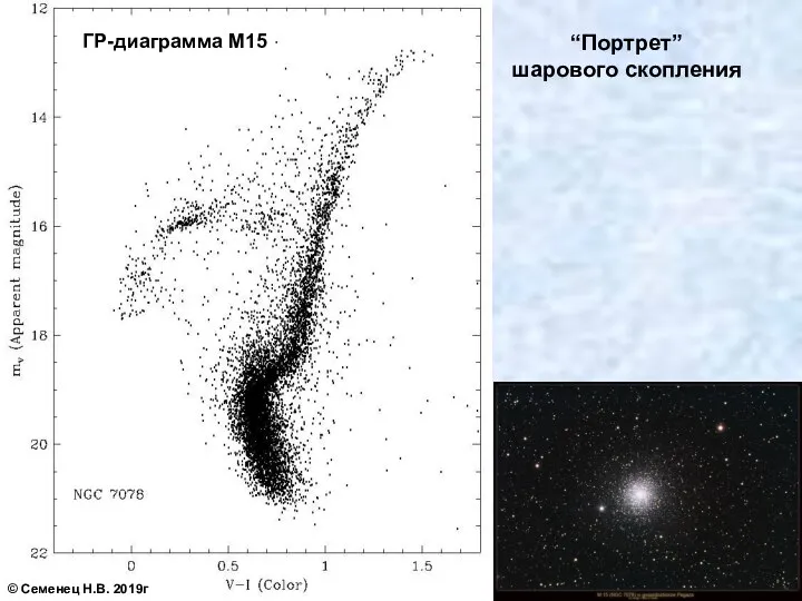 ГР-диаграмма М15 “Портрет” шарового скопления © Семенец Н.В. 2019г