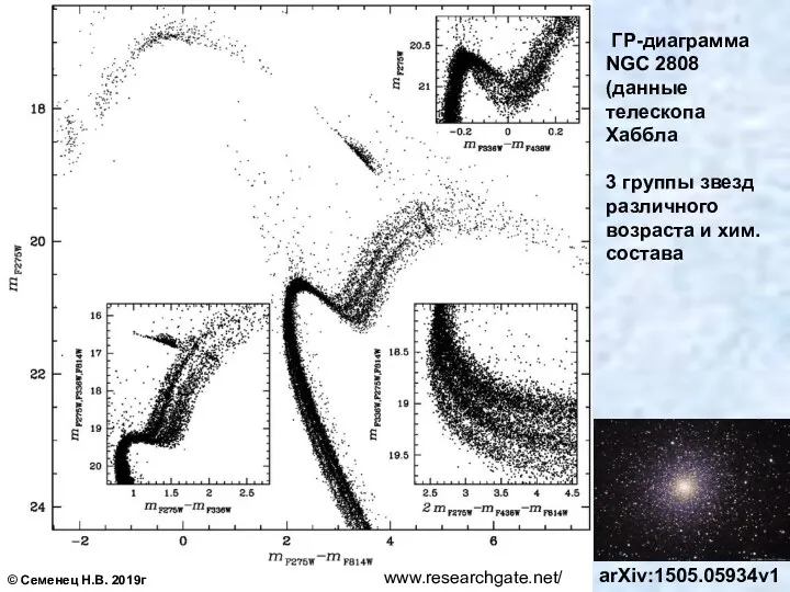 ГР-диаграмма NGC 2808 (данные телескопа Хаббла 3 группы звезд различного