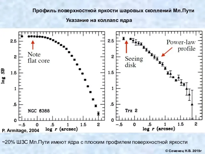 ~20% ШЗС Мл.Пути имеют ядра с плоским профилем поверхностной яркости