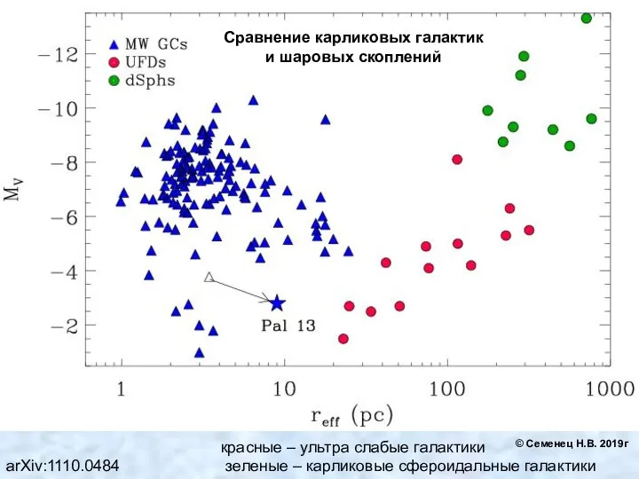 arXiv:1110.0484 красные – ультра слабые галактики зеленые – карликовые сфероидальные