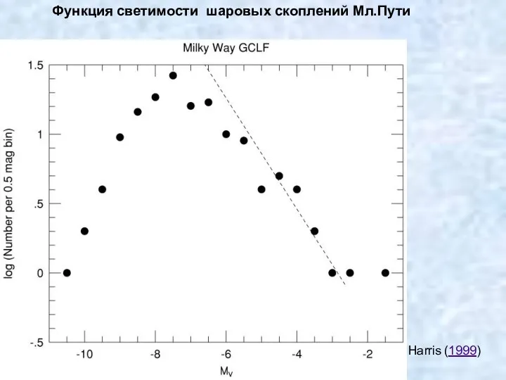 Функция светимости шаровых скоплений Мл.Пути Harris (1999)