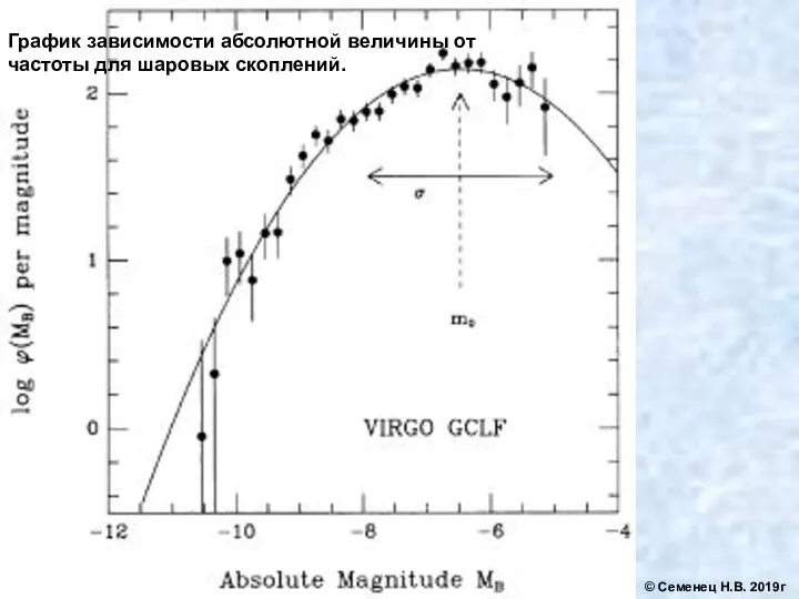 График зависимости абсолютной величины от частоты для шаровых скоплений. © Семенец Н.В. 2019г