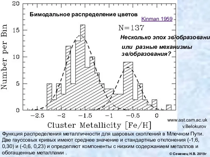 Функция распределения металличности для шаровых скоплений в Млечном Пути. Две