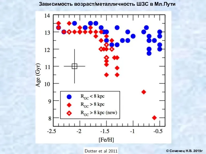 Зависимость возраст/металличность ШЗС в Мл.Пути © Семенец Н.В. 2019г