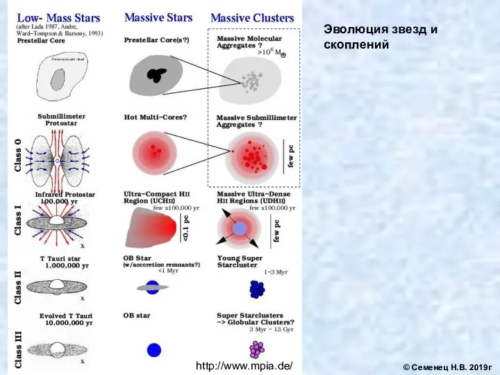 © Семенец Н.В. 2019г http://www.mpia.de/ Эволюция звезд и скоплений