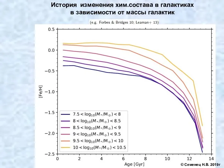 История изменения хим.состава в галактиках в зависимости от массы галактик © Семенец Н.В. 2019г