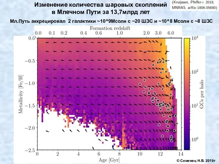 Изменение количества шаровых скоплений в Млечном Пути за 13,7млрд лет