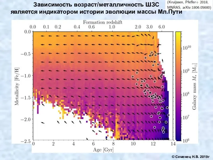 Зависимость возраст/металличность ШЗС является индикатором истории эволюции массы Мл.Пути © Семенец Н.В. 2019г