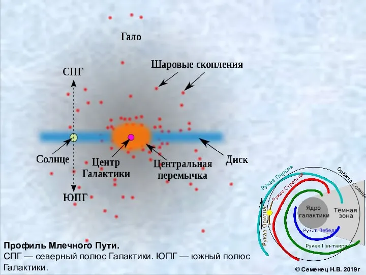 Профиль Млечного Пути. СПГ — северный полюс Галактики. ЮПГ —