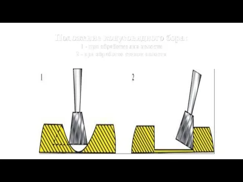 Положение конусовидного бора: 1 - при обработке дна полости 2 - при обработке стенок полости